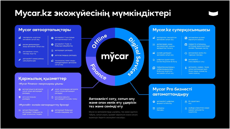 Тәуекелге бармай жүрілген автокөліктерді қалай алуға болады: Mycar.kz Қызылордада іске қосылуда