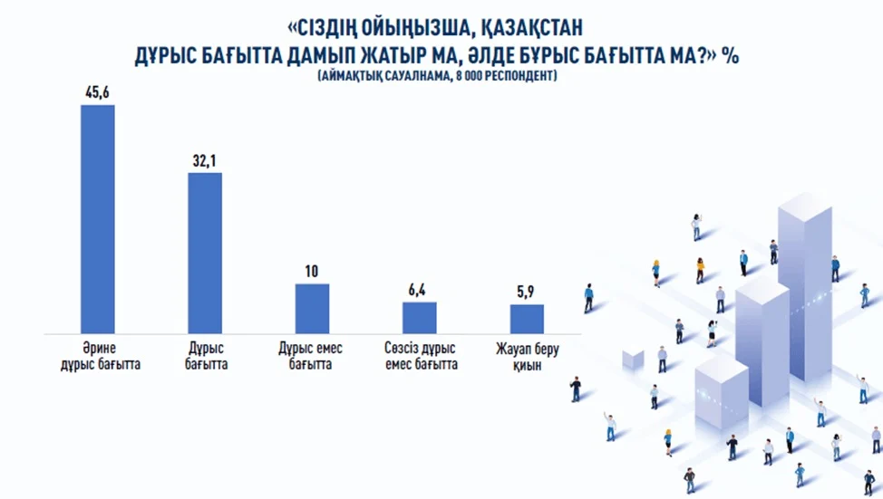 Жыл қорытындысы қазақстандықтар көзімен: социологиялық зерттеу нәтижелері