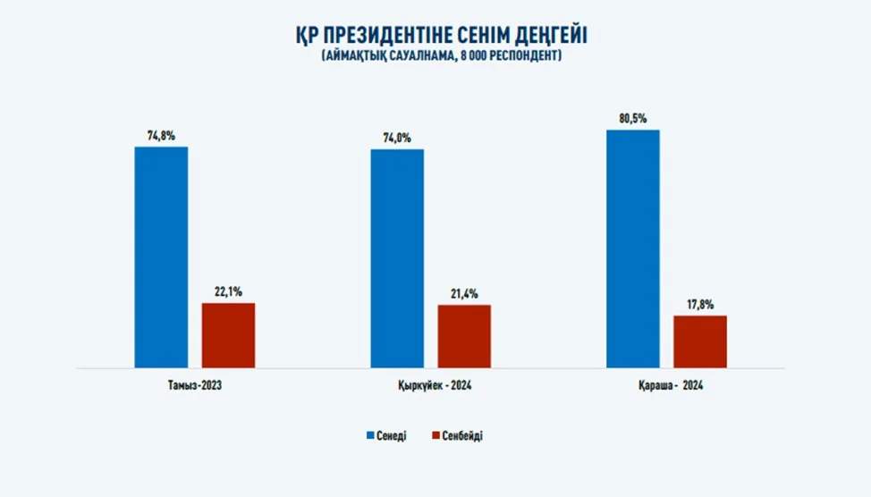 Жыл қорытындысы қазақстандықтар көзімен: социологиялық зерттеу нәтижелері