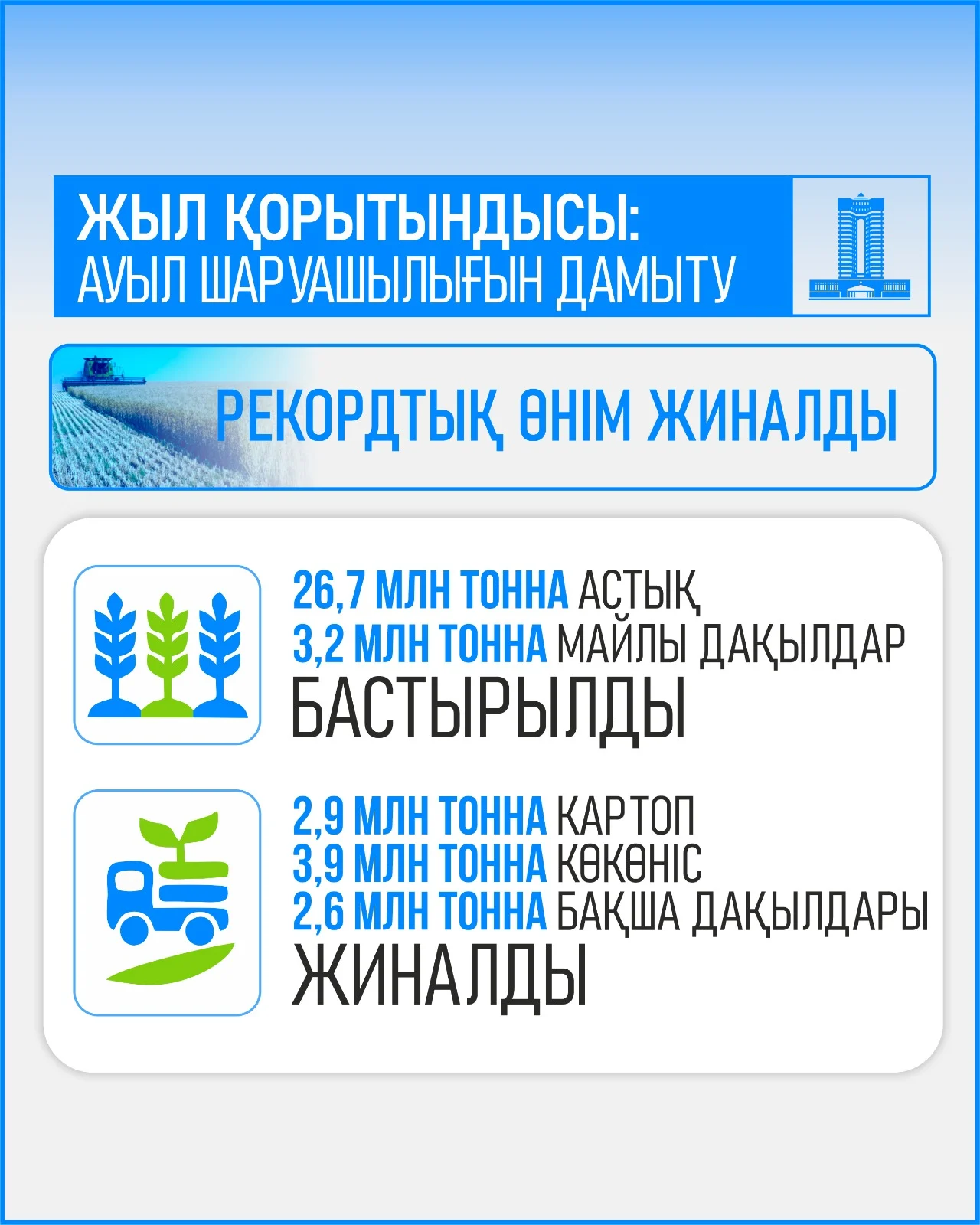 Жыл қорытындысы: Елімізде дәнді дақылдар жинаудан рекордтық көрсеткішке қол жеткізді