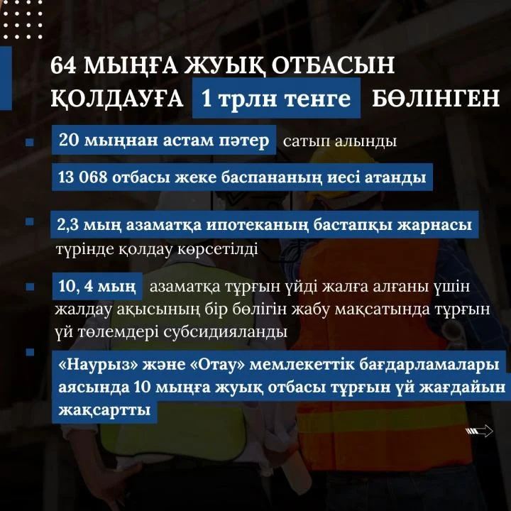 2025 жылы елімізде 19 млн шаршы метр тұрғын үй салу жоспарланған