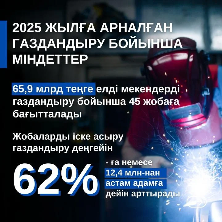 2025 жылы 12 миллион 400 мың тұрғын газбен қамтамасыз етіледі