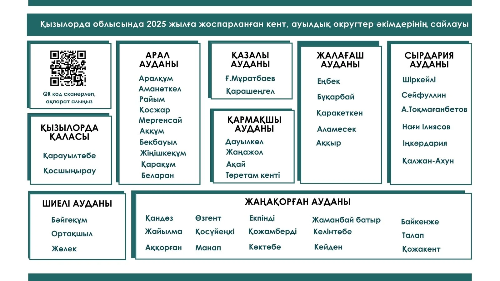 2025 жылы Қызылорда өңірінде 47 әкім жаңадан сайланады