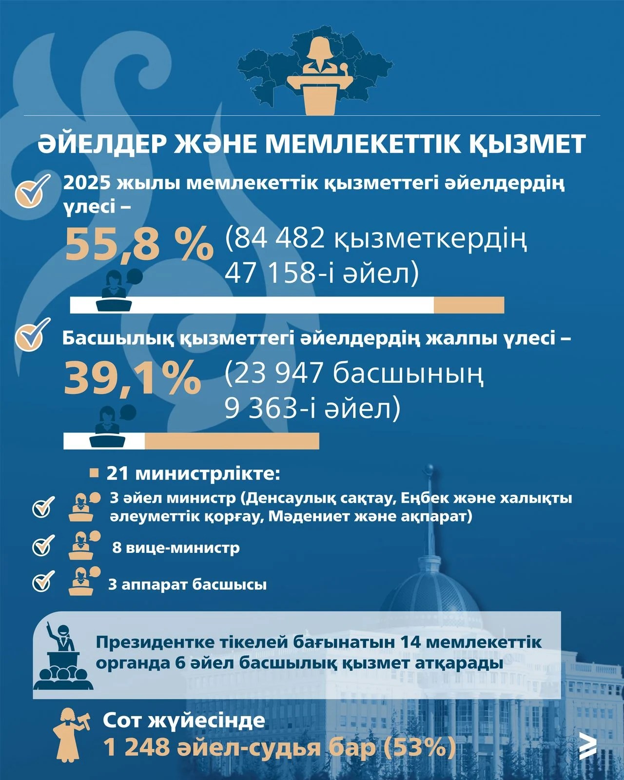 Қазақстан гендерлік теңдік жолында: мемлекеттік қызметтегі басшылық лауазымдардың 39%-ын әйелдер атқарады