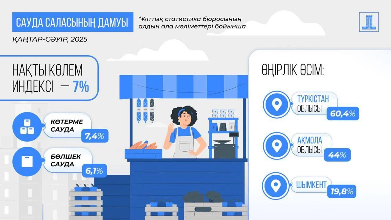 Қазақстанның әлеуметтік-экономикалық дамуы