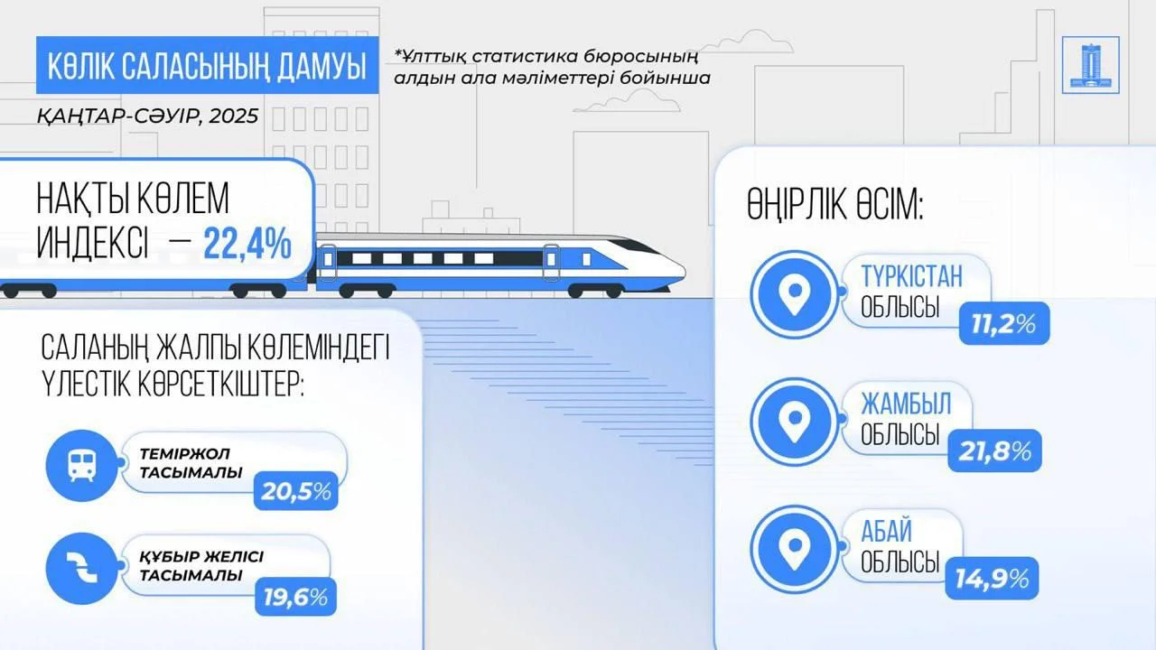 Қазақстанның әлеуметтік-экономикалық дамуы