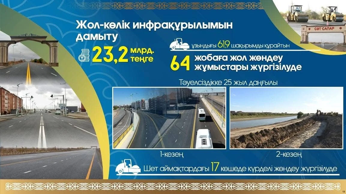 Жол инфрақұрылымын жаңарту жоспарға сай іске асуда