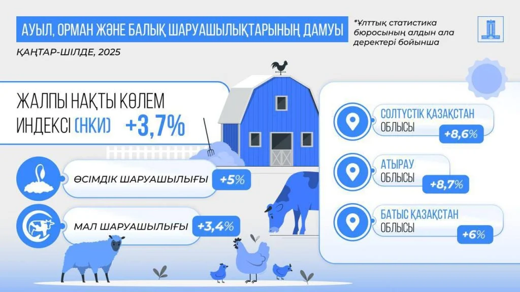2025 жылдың 7 айында Қазақстанның ЖІӨ өсімі 6,3% болды