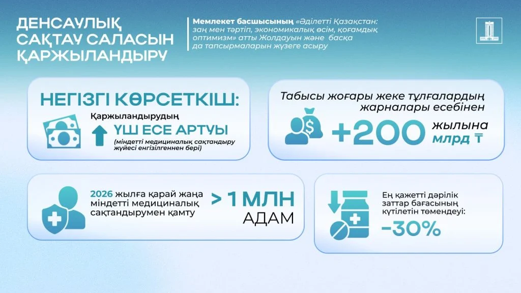 2024 жылғы Президент Жолдауын жүзеге асыру: Жүйелі реформалар еліміздегі медициналық көмек көрсету сапасы мен қолжетімділігін қалай арттыруда