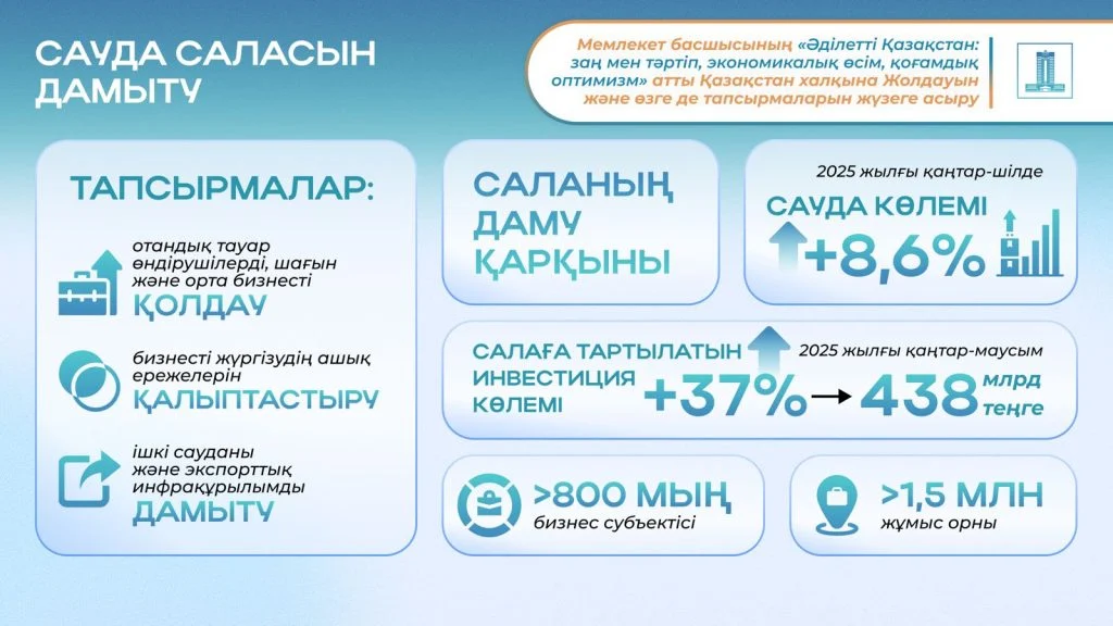 Жолдау-2024: Президенттің экспортты дамыту және отандық тауар өндірушілерді қолдау жөніндегі тапсырмалары қалай орындалып жатыр