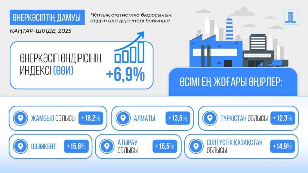 2025 жылдың 7 айында Қазақстанның ЖІӨ өсімі 6,3% болды