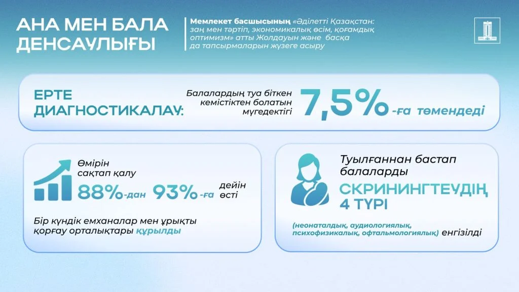 2024 жылғы Президент Жолдауын жүзеге асыру: Жүйелі реформалар еліміздегі медициналық көмек көрсету сапасы мен қолжетімділігін қалай арттыруда