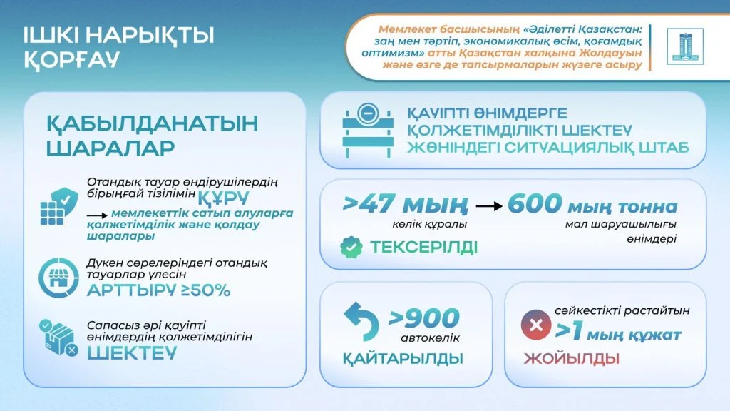 Жолдау-2024: Президенттің экспортты дамыту және отандық тауар өндірушілерді қолдау жөніндегі тапсырмалары қалай орындалып жатыр