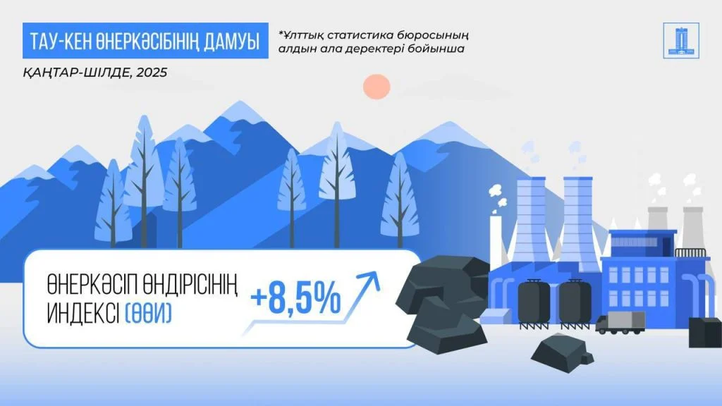 2025 жылдың 7 айында Қазақстанның ЖІӨ өсімі 6,3% болды