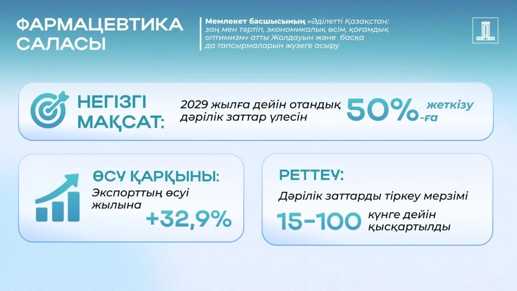 2024 жылғы Президент Жолдауын жүзеге асыру: Жүйелі реформалар еліміздегі медициналық көмек көрсету сапасы мен қолжетімділігін қалай арттыруда