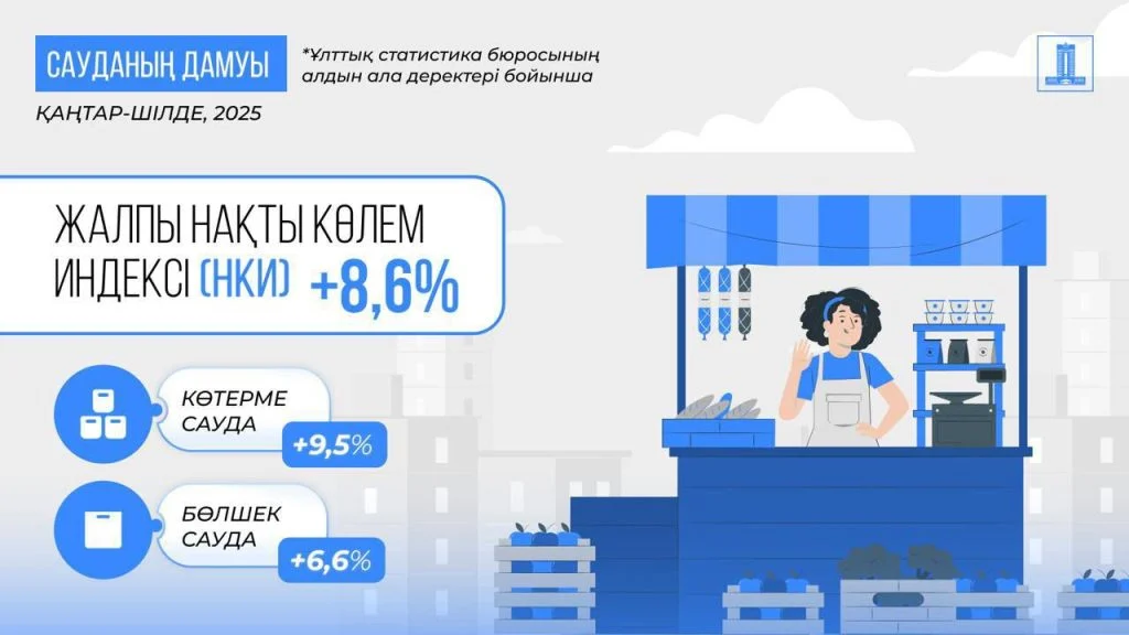2025 жылдың 7 айында Қазақстанның ЖІӨ өсімі 6,3% болды
