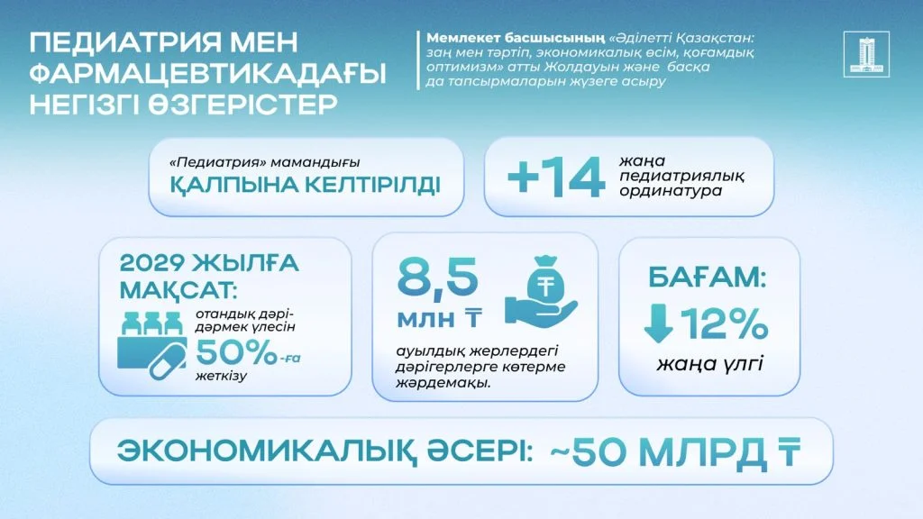 2024 жылғы Президент Жолдауын жүзеге асыру: Жүйелі реформалар еліміздегі медициналық көмек көрсету сапасы мен қолжетімділігін қалай арттыруда