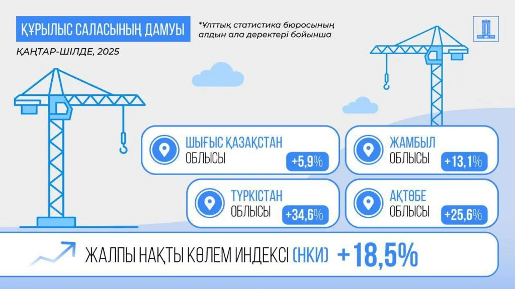2025 жылдың 7 айында Қазақстанның ЖІӨ өсімі 6,3% болды