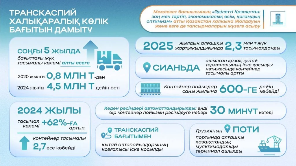 2024 жылғы Президент Жолдауы: автожолдарды жаңғырту, әуежайлар салу және Транскаспий бағыты қалай дамуда?