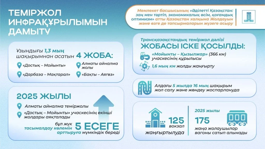 2024 жылғы Президент Жолдауы: автожолдарды жаңғырту, әуежайлар салу және Транскаспий бағыты қалай дамуда?