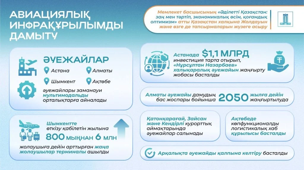 2024 жылғы Президент Жолдауы: автожолдарды жаңғырту, әуежайлар салу және Транскаспий бағыты қалай дамуда?