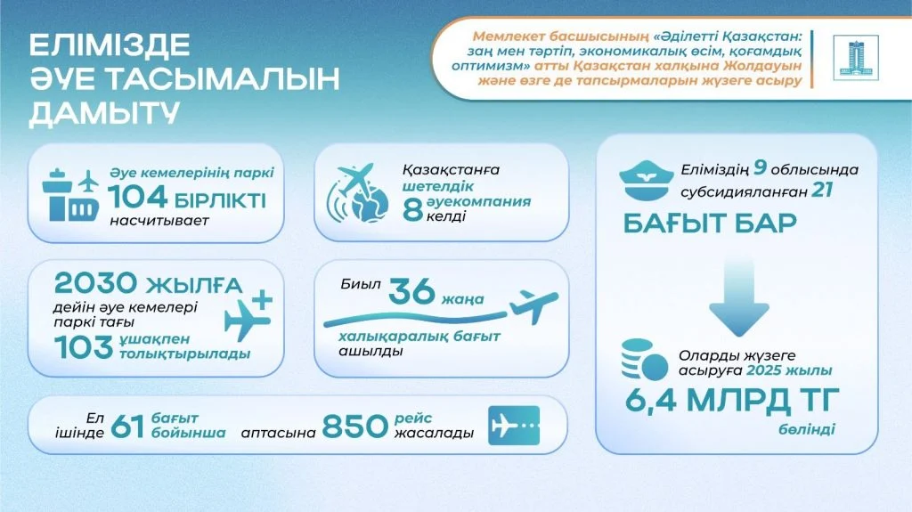 2024 жылғы Президент Жолдауы: автожолдарды жаңғырту, әуежайлар салу және Транскаспий бағыты қалай дамуда?