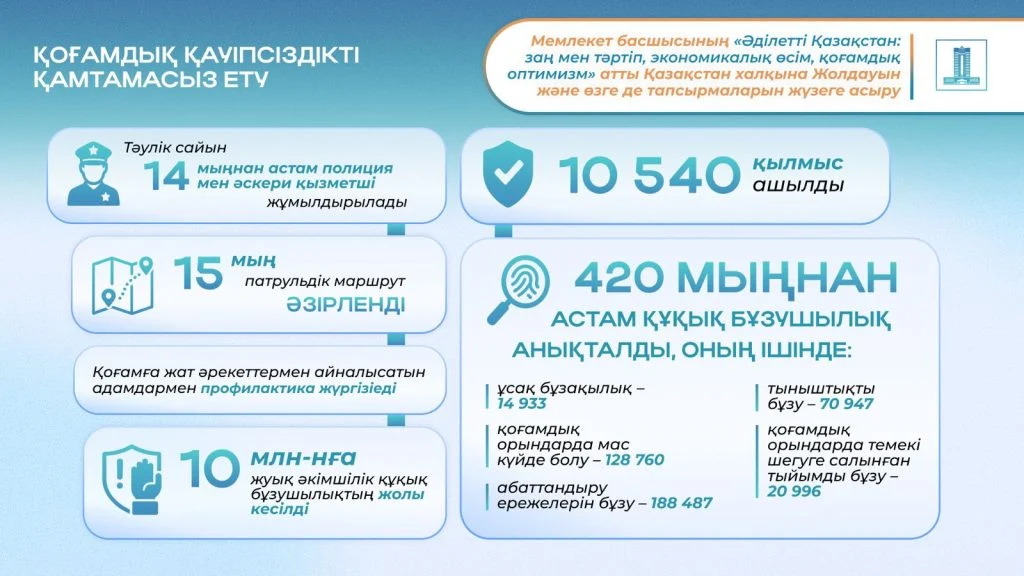 Президенттің 2024 жылғы Жолдауы: Әділетті Қазақстанның негізі – «Заң мен тәртіп» қағидасы