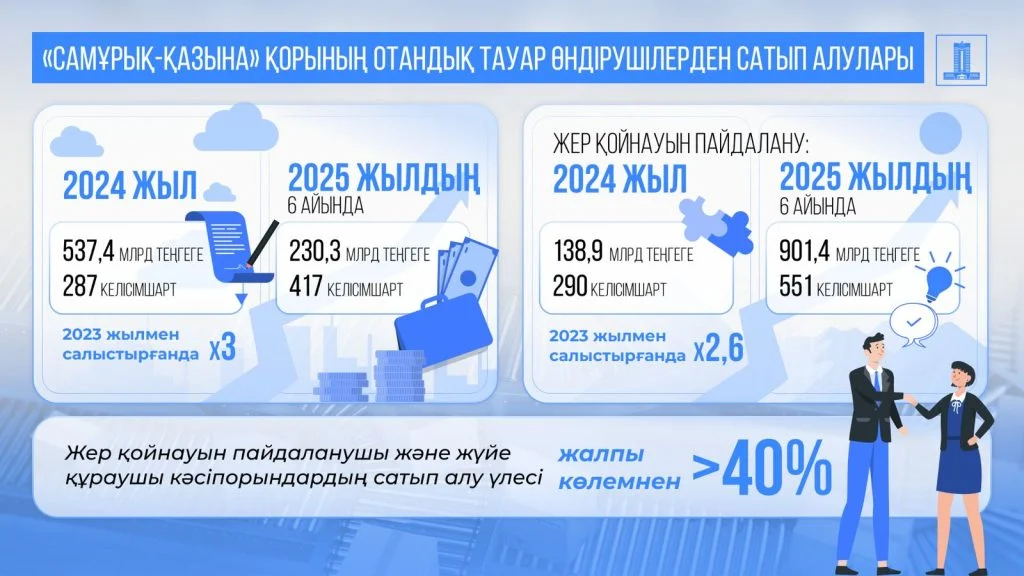 Жолдау-2024 жүзеге асыру: отандық өндіріс өсімі және ШОБ қолдау