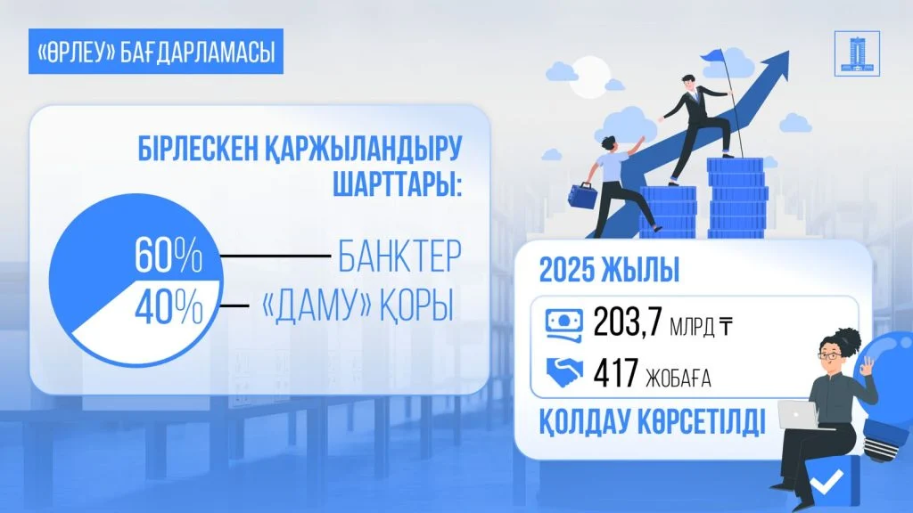 Жолдау-2024 жүзеге асыру: отандық өндіріс өсімі және ШОБ қолдау