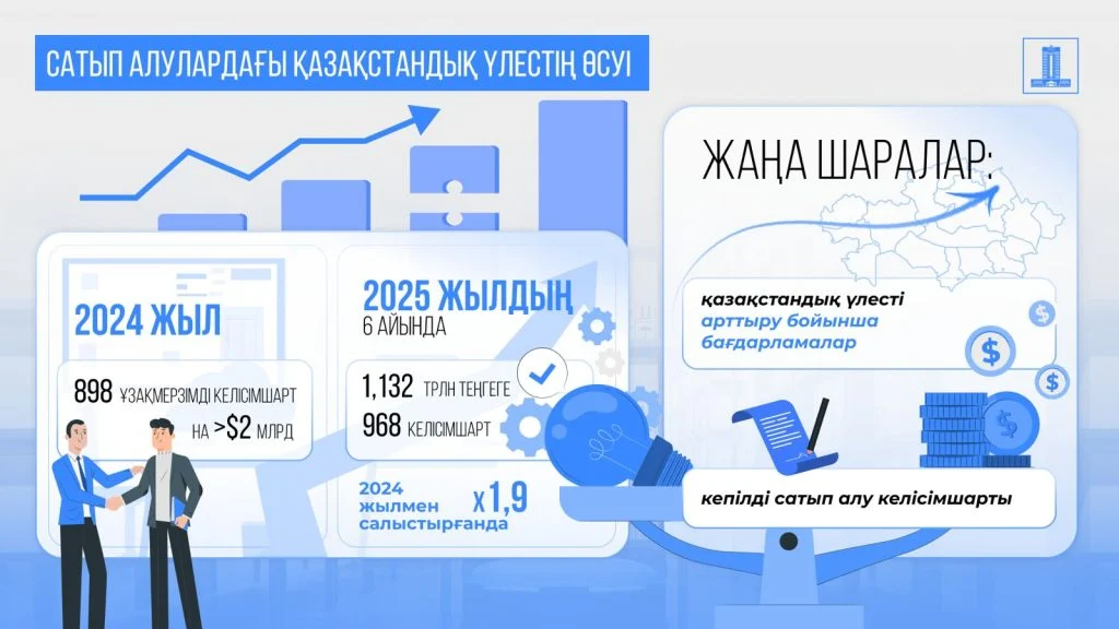 Жолдау-2024 жүзеге асыру: отандық өндіріс өсімі және ШОБ қолдау