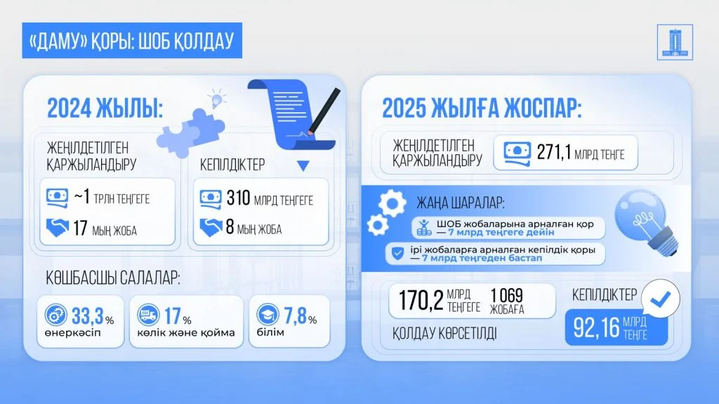 Жолдау-2024 жүзеге асыру: отандық өндіріс өсімі және ШОБ қолдау