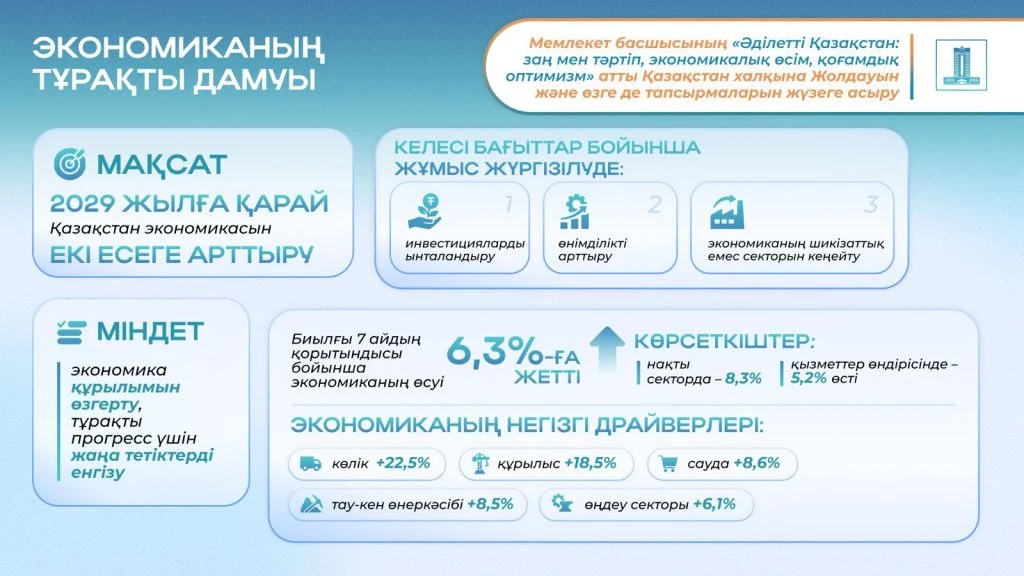 Президенттің 2024 жылғы Жолдауы: экономиканы әртараптандыру және $150 млрд тікелей инвестиция