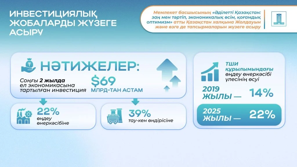Президенттің 2024 жылғы Жолдауы: экономиканы әртараптандыру және $150 млрд тікелей инвестиция