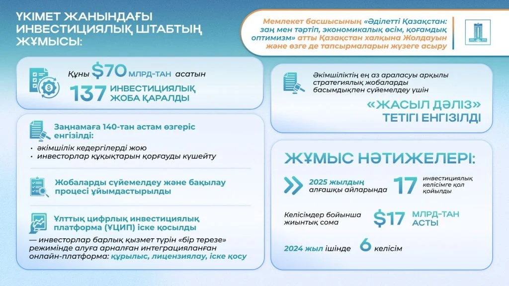 Президенттің 2024 жылғы Жолдауы: экономиканы әртараптандыру және $150 млрд тікелей инвестиция