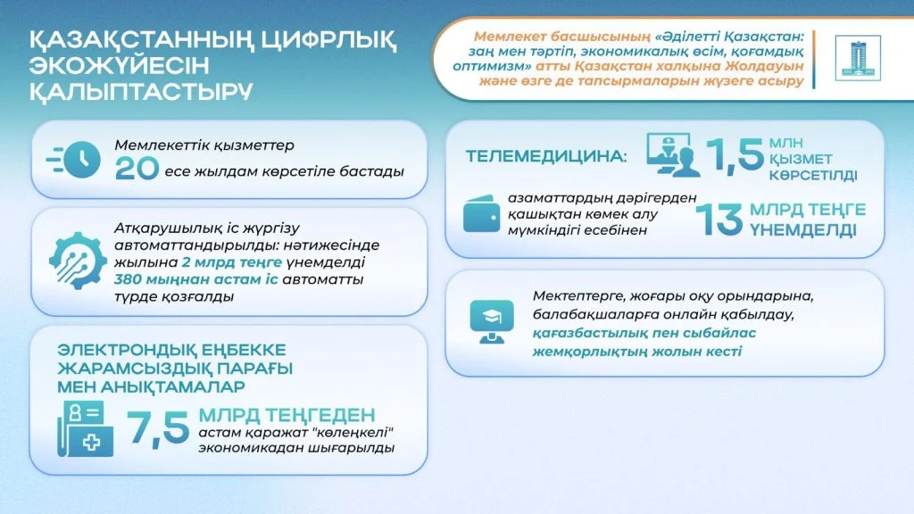 Мемлекет басшысының Жолдауын іске асыру: Қазақстандағы салалардың цифрлық трансформациясы нақты нәтижелер беруде