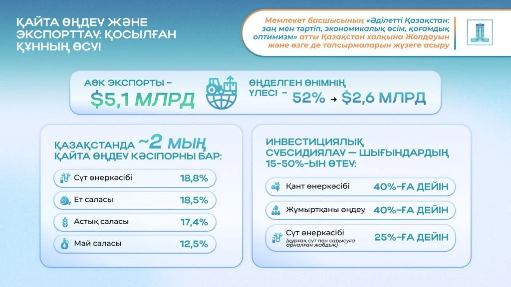 2024 жылғы Жолдау: Президенттің ауыл шаруашылығы саласы бойынша тапсырмаларын жүзеге асыру