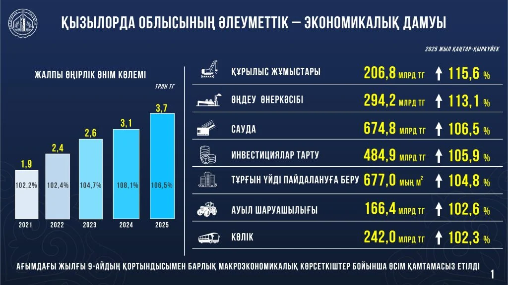 Сырдағы серпін: Мемлекет басшысы өңірдегі өзгерістерге оң бағасын берді