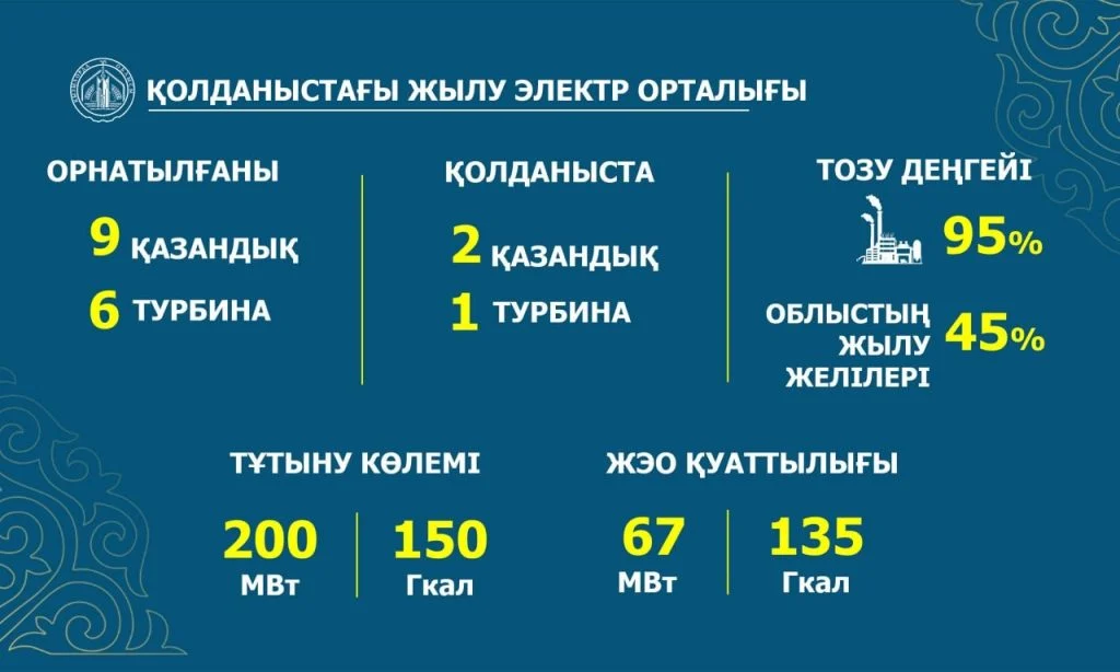 Президент жаңа жылу электр орталығына барды