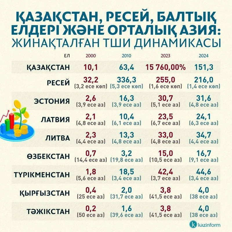 Орталық Азиядағы шетел инвестициясының 68%-ы Қазақстан экономикасында шоғырланған