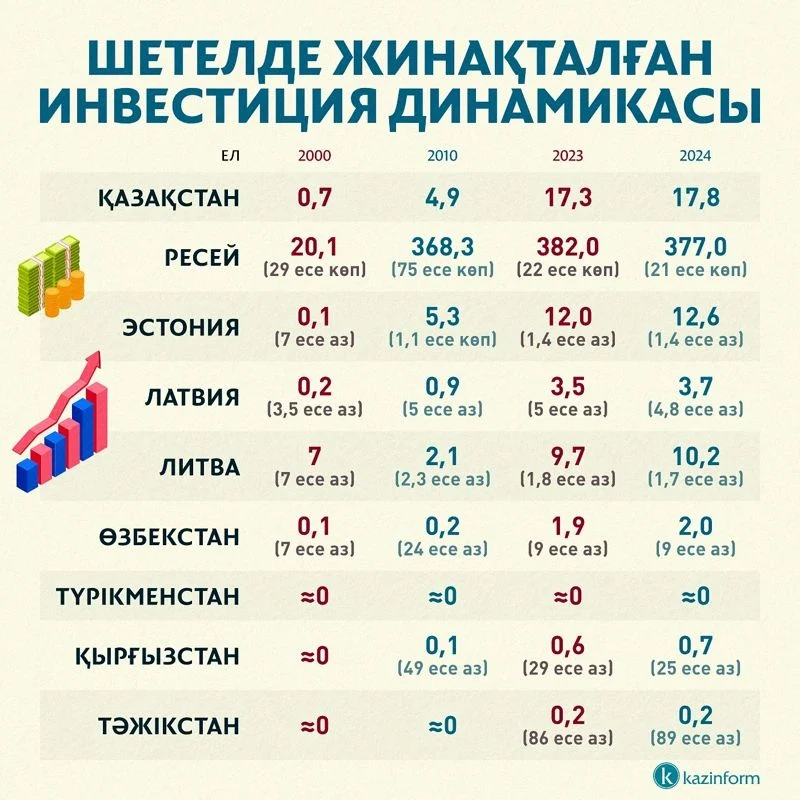 Орталық Азиядағы шетел инвестициясының 68%-ы Қазақстан экономикасында шоғырланған