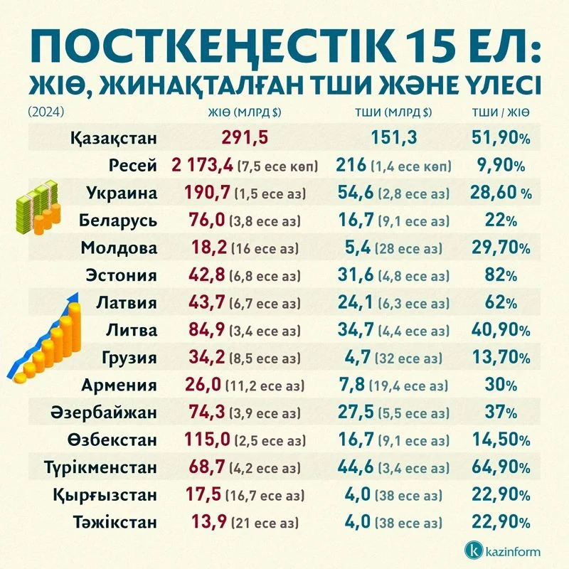 Орталық Азиядағы шетел инвестициясының 68%-ы Қазақстан экономикасында шоғырланған