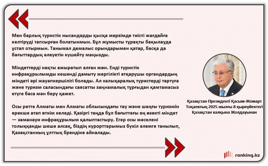 Қазақстан әлемдік туристік рейтингте 28 сатыға көтерілді