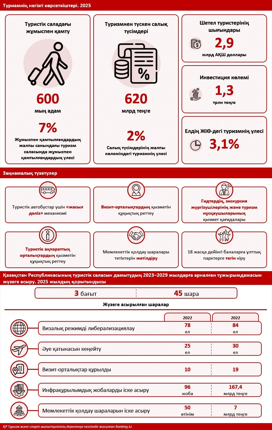 Қазақстан әлемдік туристік рейтингте 28 сатыға көтерілді