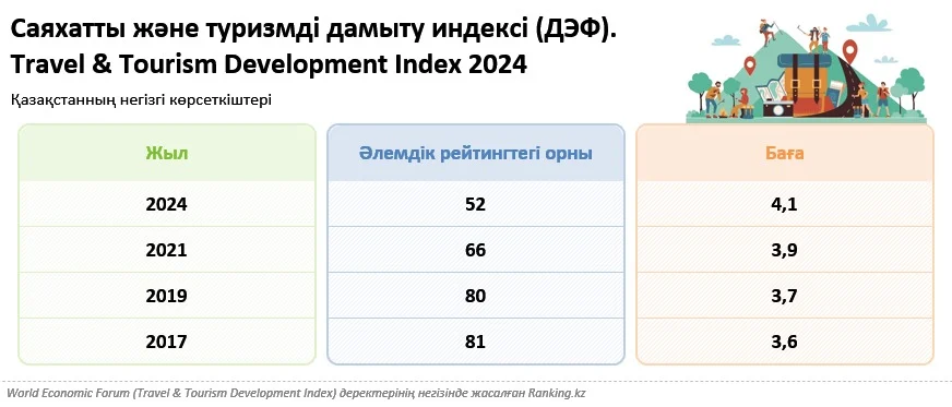 Қазақстан әлемдік туристік рейтингте 28 сатыға көтерілді