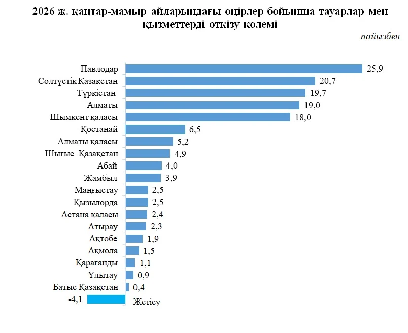 Қазақстанның ішкі саудасы тұрақты өсім көрсетуде