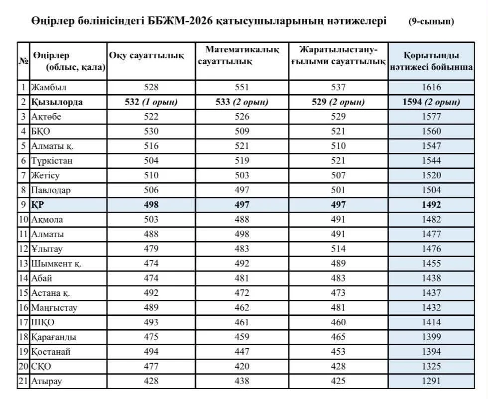 Қызылорда облысының білім саласы: жүйелі жұмыстың жарқын жемісі