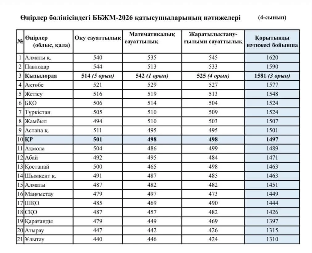 Қызылорда облысының білім саласы: жүйелі жұмыстың жарқын жемісі