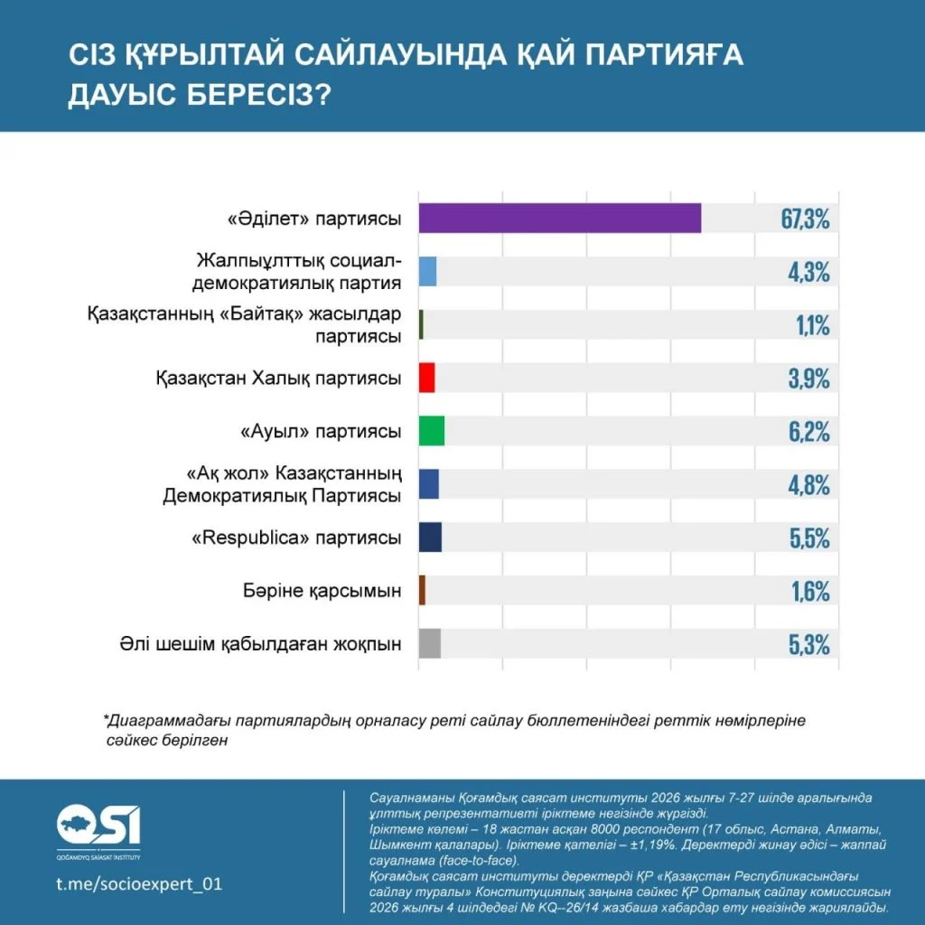 Қазақстандықтардың 72,3%-ы жаңа Құрылтай үшін дауыс беруге дайын